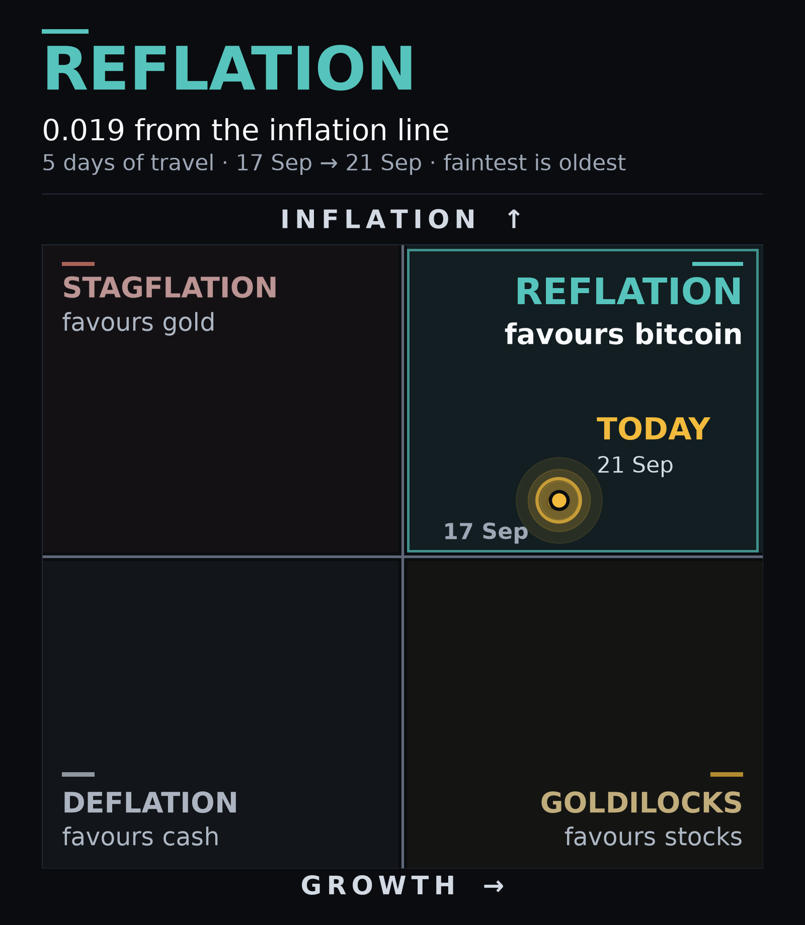 Four boxes, growth against inflation, with the last few days marked and today lit.